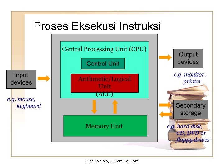 Proses Eksekusi Instruksi Oleh : Anisya, S. Kom. , M. Kom 