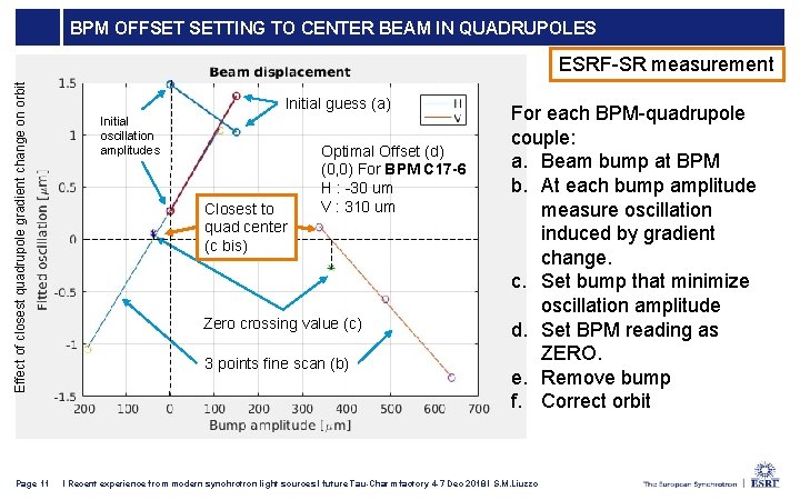 BPM OFFSET SETTING TO CENTER BEAM IN QUADRUPOLES Effect of closest quadrupole gradient change