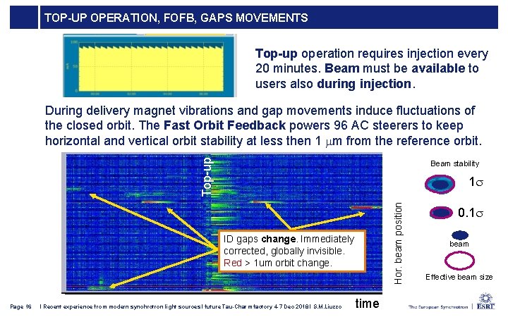 TOP-UP OPERATION, FOFB, GAPS MOVEMENTS Top-up operation requires injection every 20 minutes. Beam must