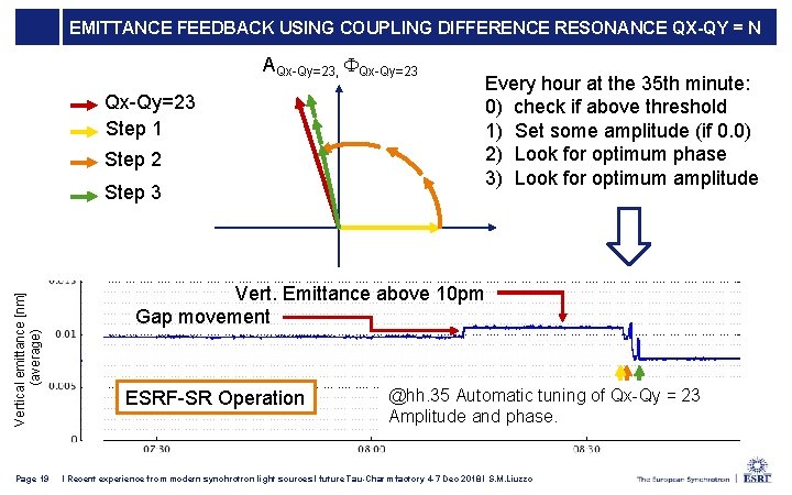 EMITTANCE FEEDBACK USING COUPLING DIFFERENCE RESONANCE QX-QY = N AQx-Qy=23, FQx-Qy=23 Step 1 Step
