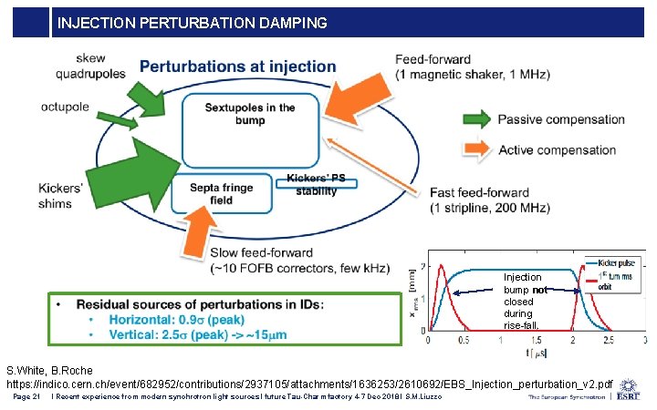 INJECTION PERTURBATION DAMPING Injection bump not closed during rise-fall. S. White, B. Roche https: