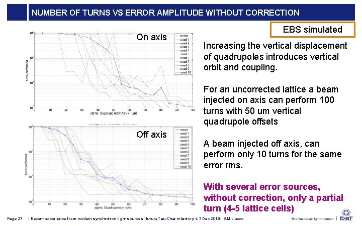 NUMBER OF TURNS VS ERROR AMPLITUDE WITHOUT CORRECTION On axis EBS simulated Increasing the