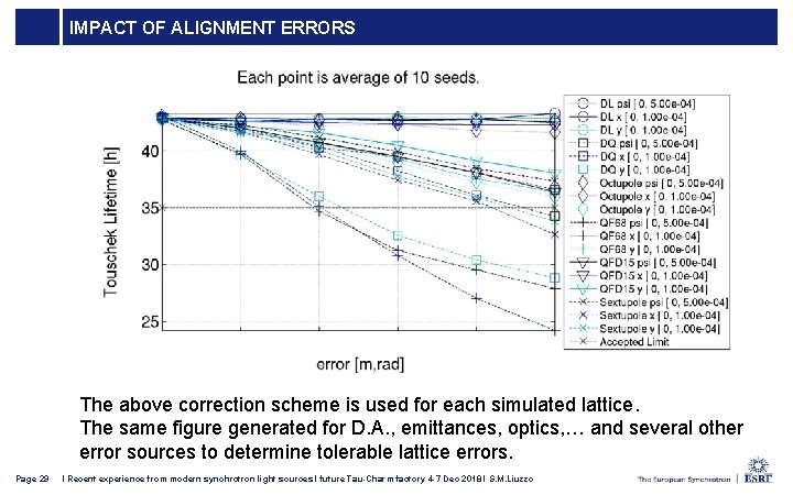 IMPACT OF ALIGNMENT ERRORS The above correction scheme is used for each simulated lattice.