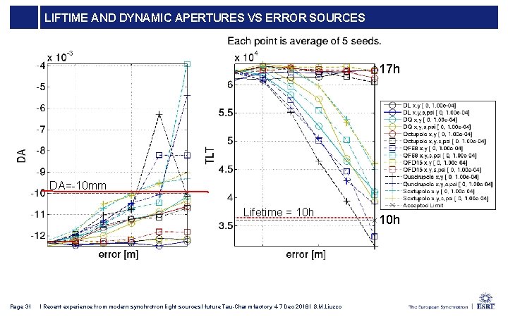 LIFTIME AND DYNAMIC APERTURES VS ERROR SOURCES 17 h DA=-10 mm Lifetime = 10
