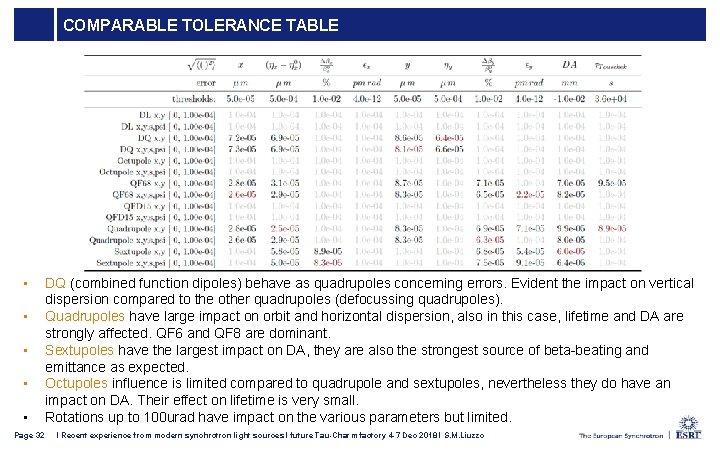COMPARABLE TOLERANCE TABLE • • • Page 32 DQ (combined function dipoles) behave as