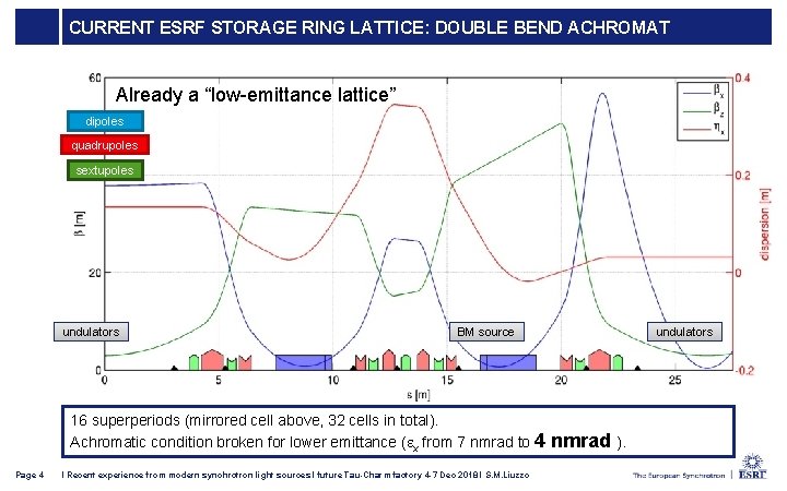CURRENT ESRF STORAGE RING LATTICE: DOUBLE BEND ACHROMAT Already a “low-emittance lattice” dipoles quadrupoles