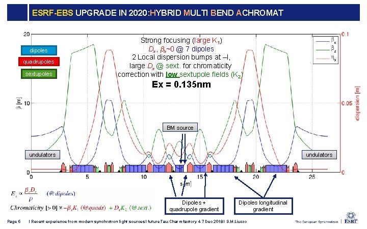 ESRF-EBS UPGRADE IN 2020: HYBRID MULTI BEND ACHROMAT dipoles quadrupoles sextupoles Strong focusing (large