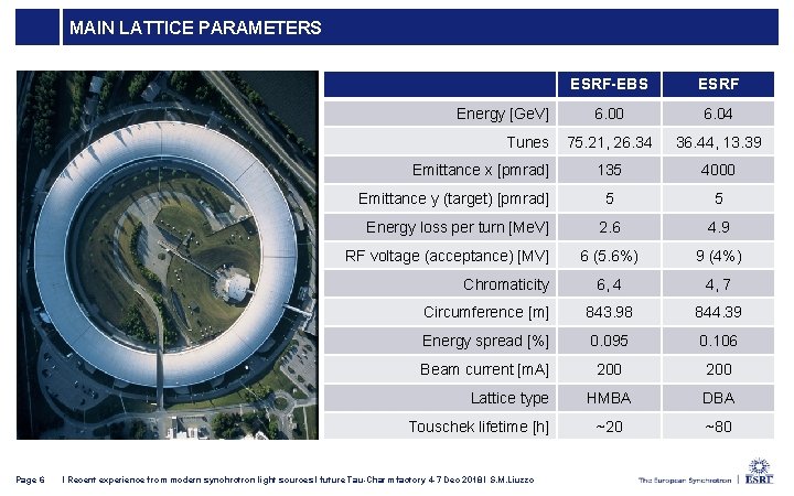 MAIN LATTICE PARAMETERS ESRF-EBS ESRF 6. 00 6. 04 75. 21, 26. 34 36.