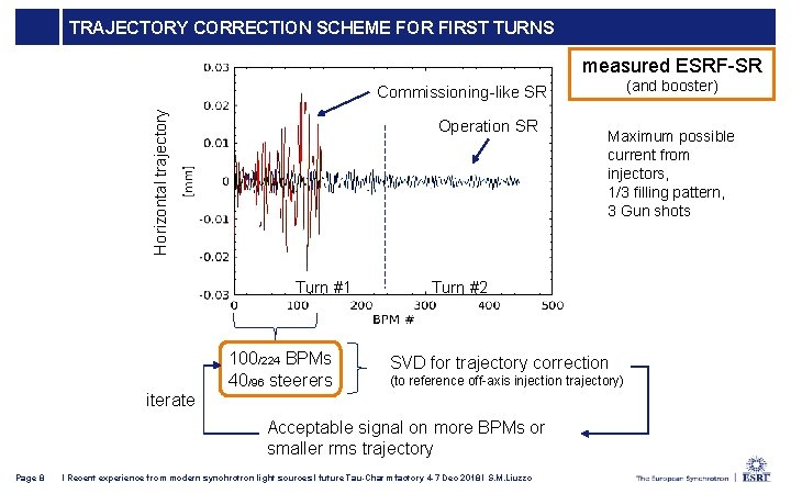 TRAJECTORY CORRECTION SCHEME FOR FIRST TURNS measured ESRF-SR (and booster) Horizontal trajectory Commissioning-like SR