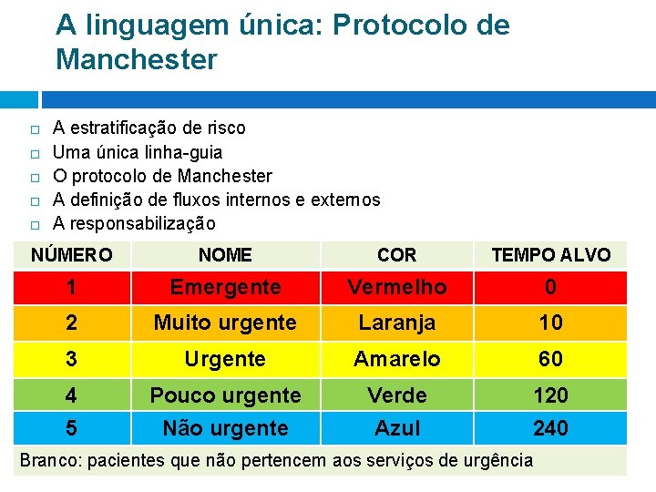 A linguagem única: Protocolo de Manchester A estratificação de risco Uma única linha-guia O A linguagem única: Protocolo de Manchester A estratificação de risco Uma única linha-guia O