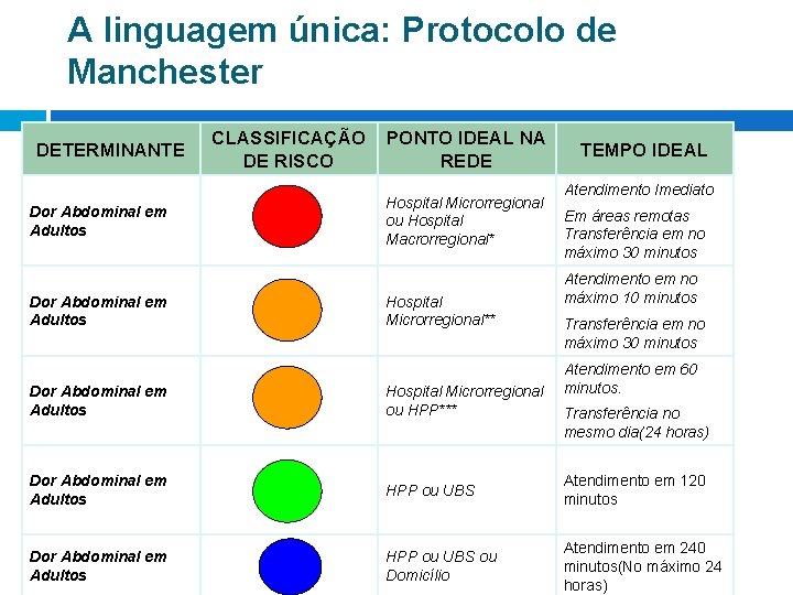 A linguagem única: Protocolo de Manchester DETERMINANTE Dor Abdominal em Adultos CLASSIFICAÇÃO DE RISCO A linguagem única: Protocolo de Manchester DETERMINANTE Dor Abdominal em Adultos CLASSIFICAÇÃO DE RISCO