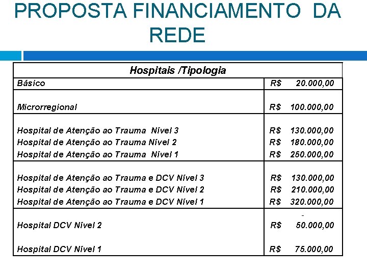 PROPOSTA FINANCIAMENTO DA REDE Hospitais /Tipologia Básico R$ 20. 000, 00 R$ 100. 000, PROPOSTA FINANCIAMENTO DA REDE Hospitais /Tipologia Básico R$ 20. 000, 00 R$ 100. 000,