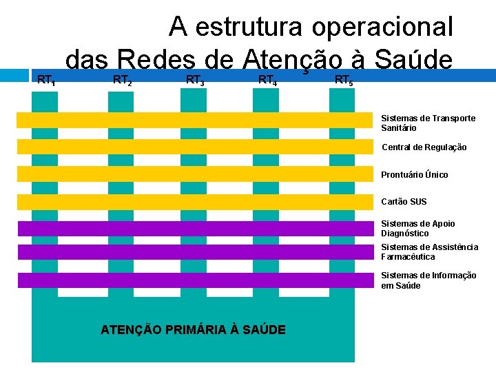 RT 1 A estrutura operacional das Redes de Atenção à Saúde RT 2 RT RT 1 A estrutura operacional das Redes de Atenção à Saúde RT 2 RT
