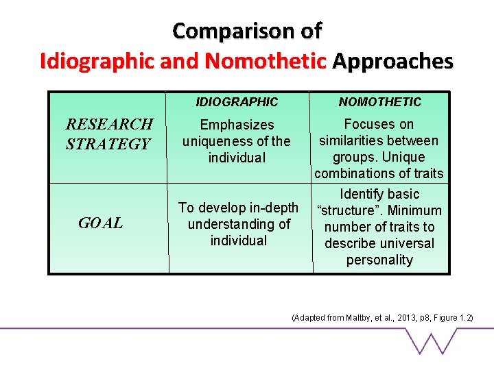 Comparison of Idiographic and Nomothetic Approaches RESEARCH STRATEGY GOAL IDIOGRAPHIC NOMOTHETIC Emphasizes uniqueness of