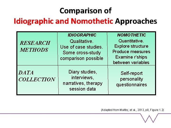 Comparison of Idiographic and Nomothetic Approaches RESEARCH METHODS DATA COLLECTION IDIOGRAPHIC NOMOTHETIC Qualitative. Use
