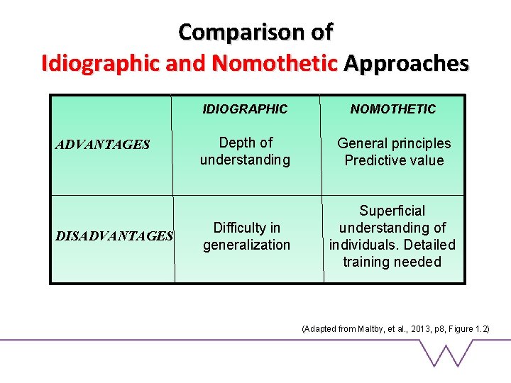 Comparison of Idiographic and Nomothetic Approaches ADVANTAGES DISADVANTAGES IDIOGRAPHIC NOMOTHETIC Depth of understanding General