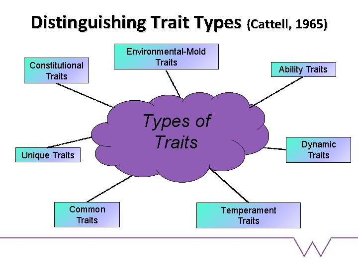 Distinguishing Trait Types (Cattell, 1965) Constitutional Traits Unique Traits Common Traits Environmental-Mold Traits Ability