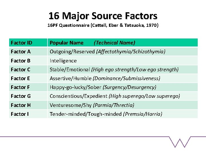 16 Major Source Factors 16 PF Questionnaire (Cattell, Eber & Tatsuoka, 1970) Factor ID