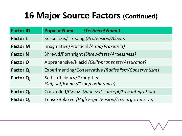 16 Major Source Factors (Continued) Factor ID Popular Name (Technical Name) Factor L Suspicious/Trusting