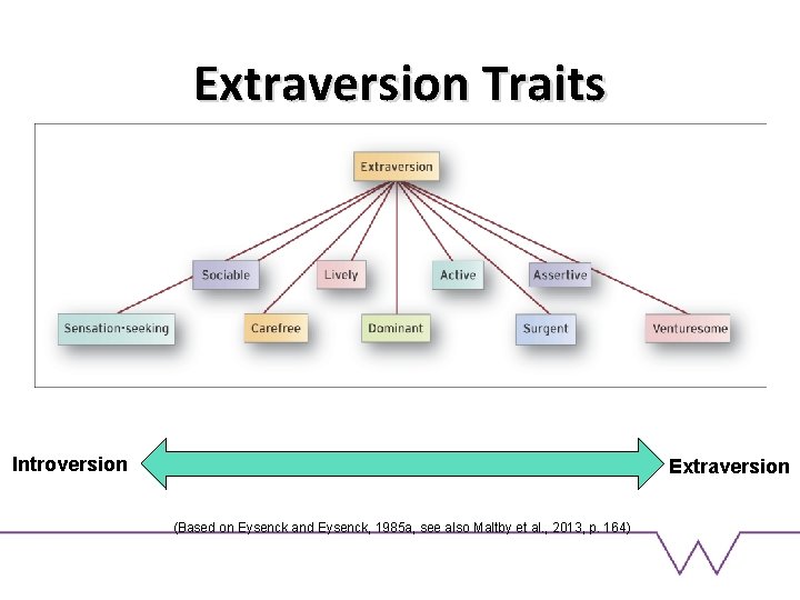 Extraversion Traits Introversion Extraversion (Based on Eysenck and Eysenck, 1985 a, see also Maltby