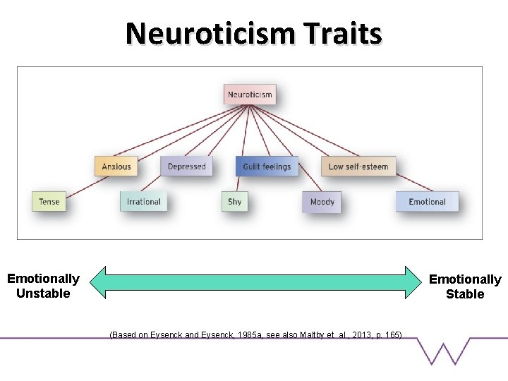 Neuroticism Traits Emotionally Unstable Emotionally Stable (Based on Eysenck and Eysenck, 1985 a, see