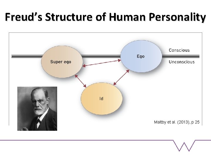 Freud’s Structure of Human Personality Maltby et al. (2013), p 25 