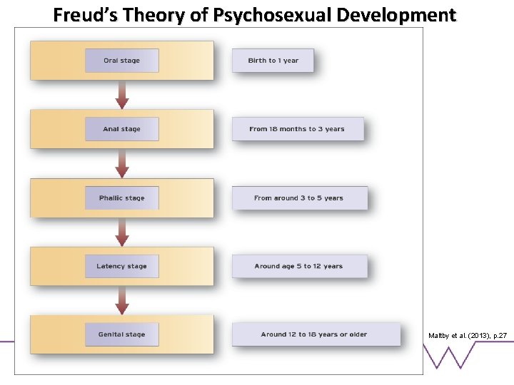 Freud’s Theory of Psychosexual Development Maltby et al. (2013), p. 27 