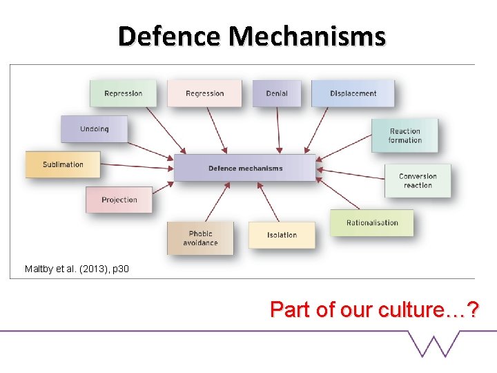 Defence Mechanisms Maltby et al. (2013), p 30 Part of our culture…? 