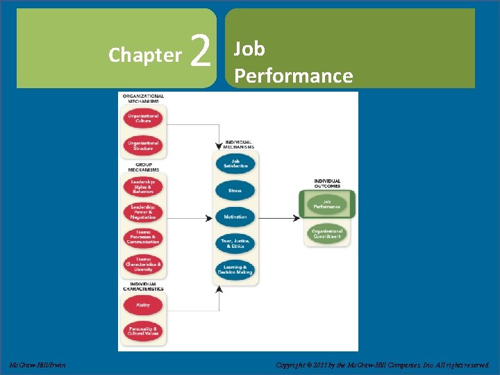 Chapter 2 Job Performance Slide 2 -1 Copyright © 2011 by The Mc. Graw-Hill