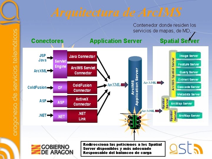 Arquitectura de Arc. IMS Contenedor donde residen los servicios de mapas, de MD, …