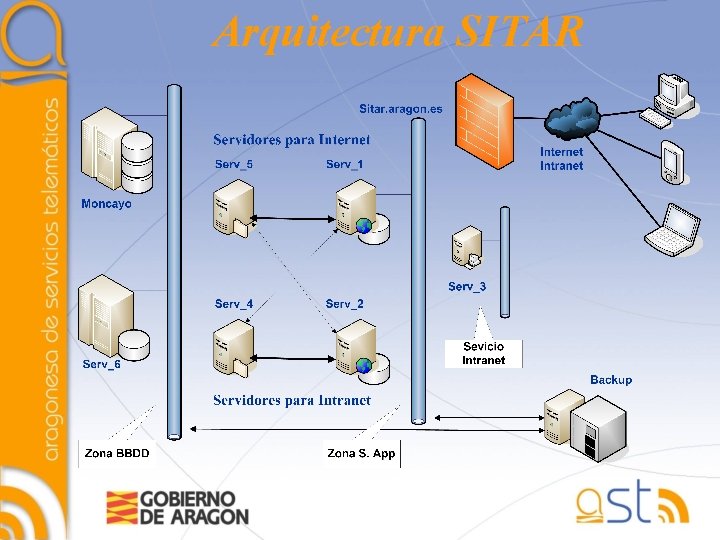 Arquitectura SITAR 
