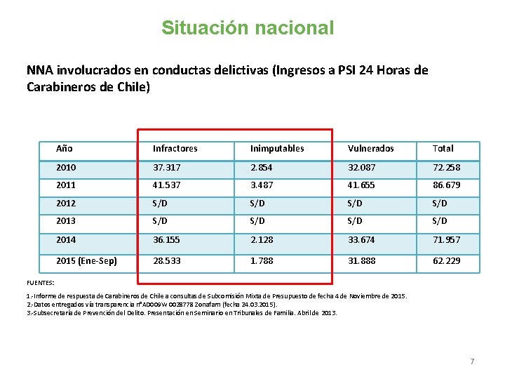 Situación nacional NNA involucrados en conductas delictivas (Ingresos a PSI 24 Horas de Carabineros