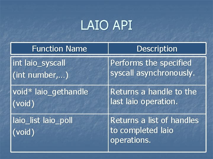 LAIO API Function Name Description int laio_syscall (int number, …) Performs the specified syscall