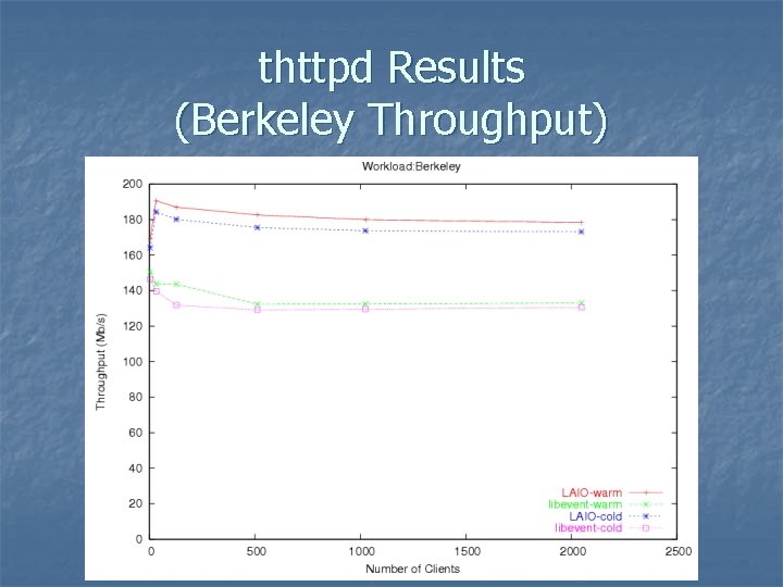 thttpd Results (Berkeley Throughput) 