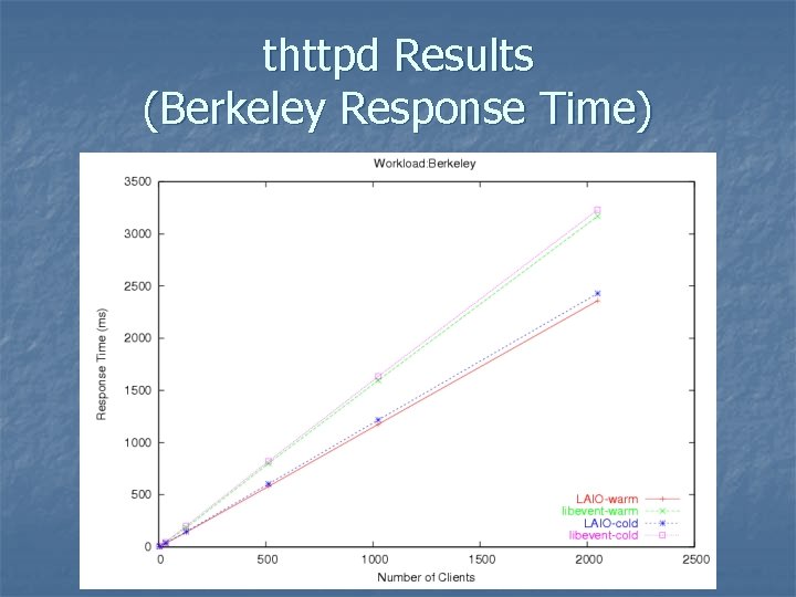 thttpd Results (Berkeley Response Time) 
