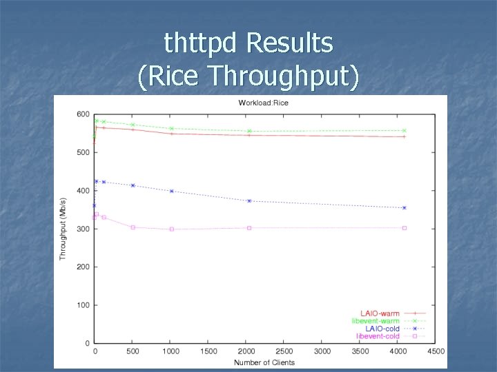 thttpd Results (Rice Throughput) 