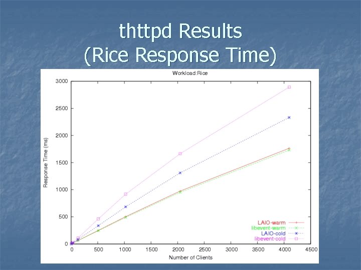 thttpd Results (Rice Response Time) 