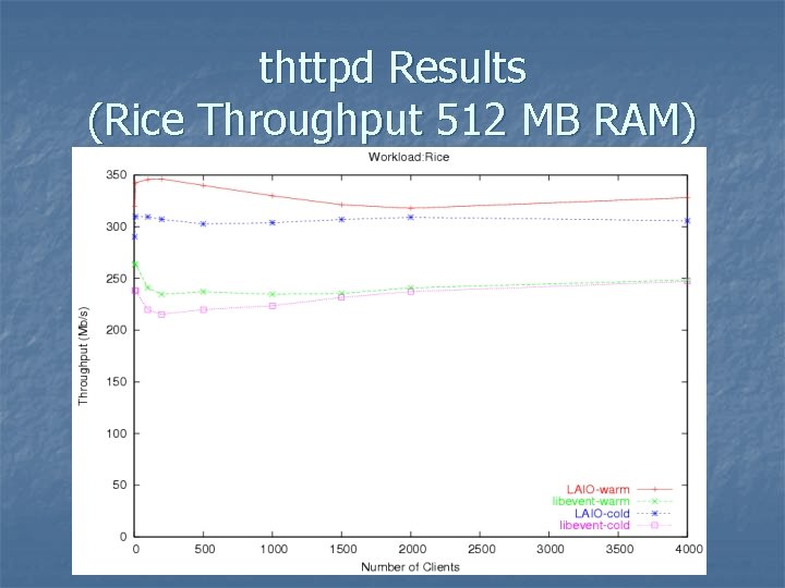 thttpd Results (Rice Throughput 512 MB RAM) 