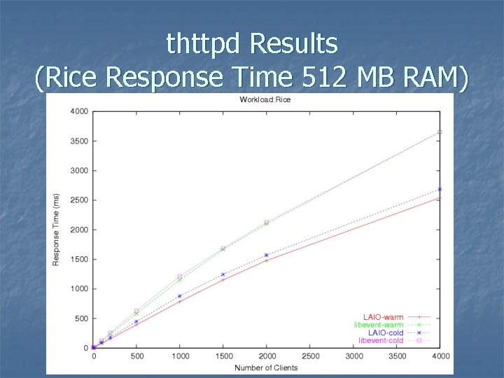 thttpd Results (Rice Response Time 512 MB RAM) 