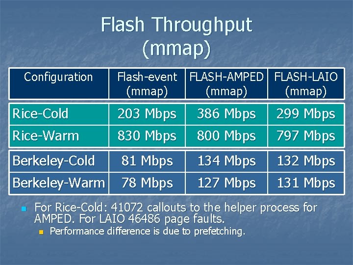 Flash Throughput (mmap) Configuration Flash-event FLASH-AMPED FLASH-LAIO (mmap) Rice-Cold 203 Mbps 386 Mbps 299