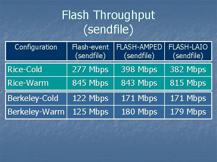 Flash Throughput (sendfile) Configuration Flash-event FLASH-AMPED FLASH-LAIO (sendfile) Rice-Cold 277 Mbps 398 Mbps 382