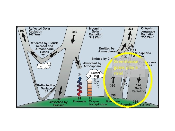 Greenhouse gases play a role! 