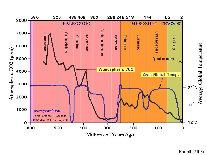  • Past temperatures on earth Barrett (2003) 