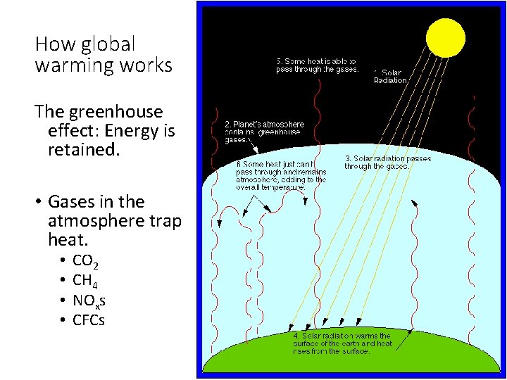 How global warming works The greenhouse effect: Energy is retained. • Gases in the