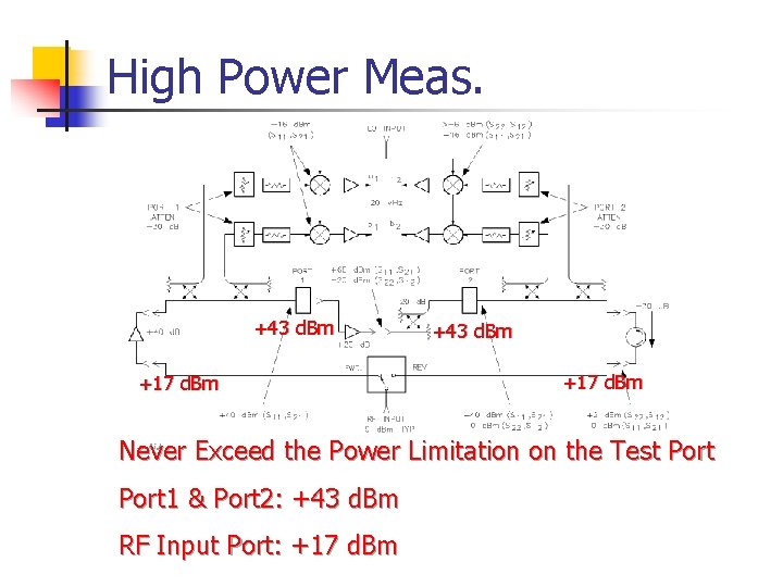 High Power Meas. +43 d. Bm +17 d. Bm Never Exceed the Power Limitation