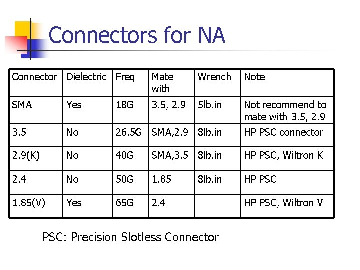 Connectors for NA Connector Dielectric Freq Mate with Wrench Note SMA Yes 18 G