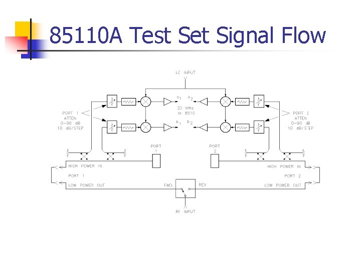 85110 A Test Set Signal Flow 