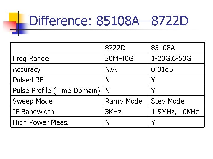 Difference: 85108 A— 8722 D Freq Range 8722 D 50 M-40 G 85108 A