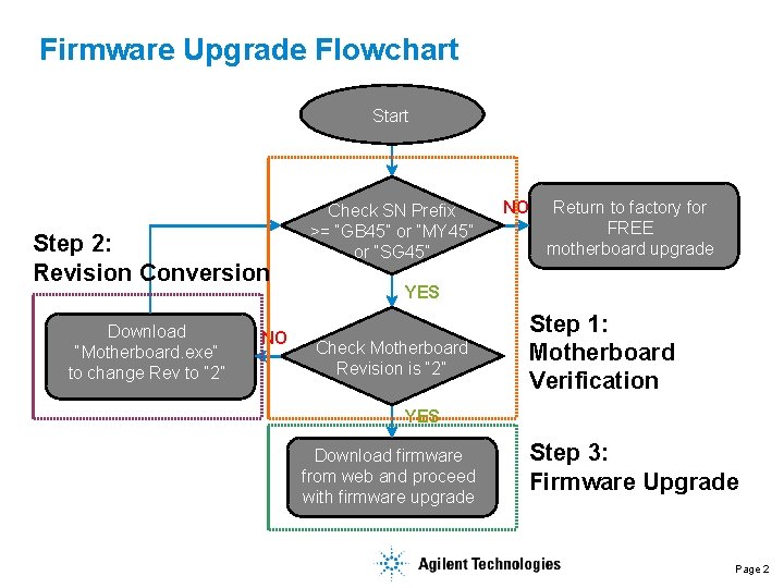 Firmware Upgrade Flowchart Step 2: Revision Conversion Download “Motherboard. exe” to change Rev to