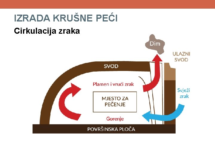 IZRADA KRUŠNE PEĆI Cirkulacija zraka IZRADA KRUŠNE PEĆI Cirkulacija zraka